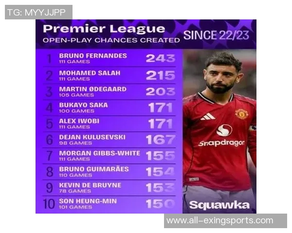 曼联官方发布B费数据海报本赛季英超创造机会次数领跑